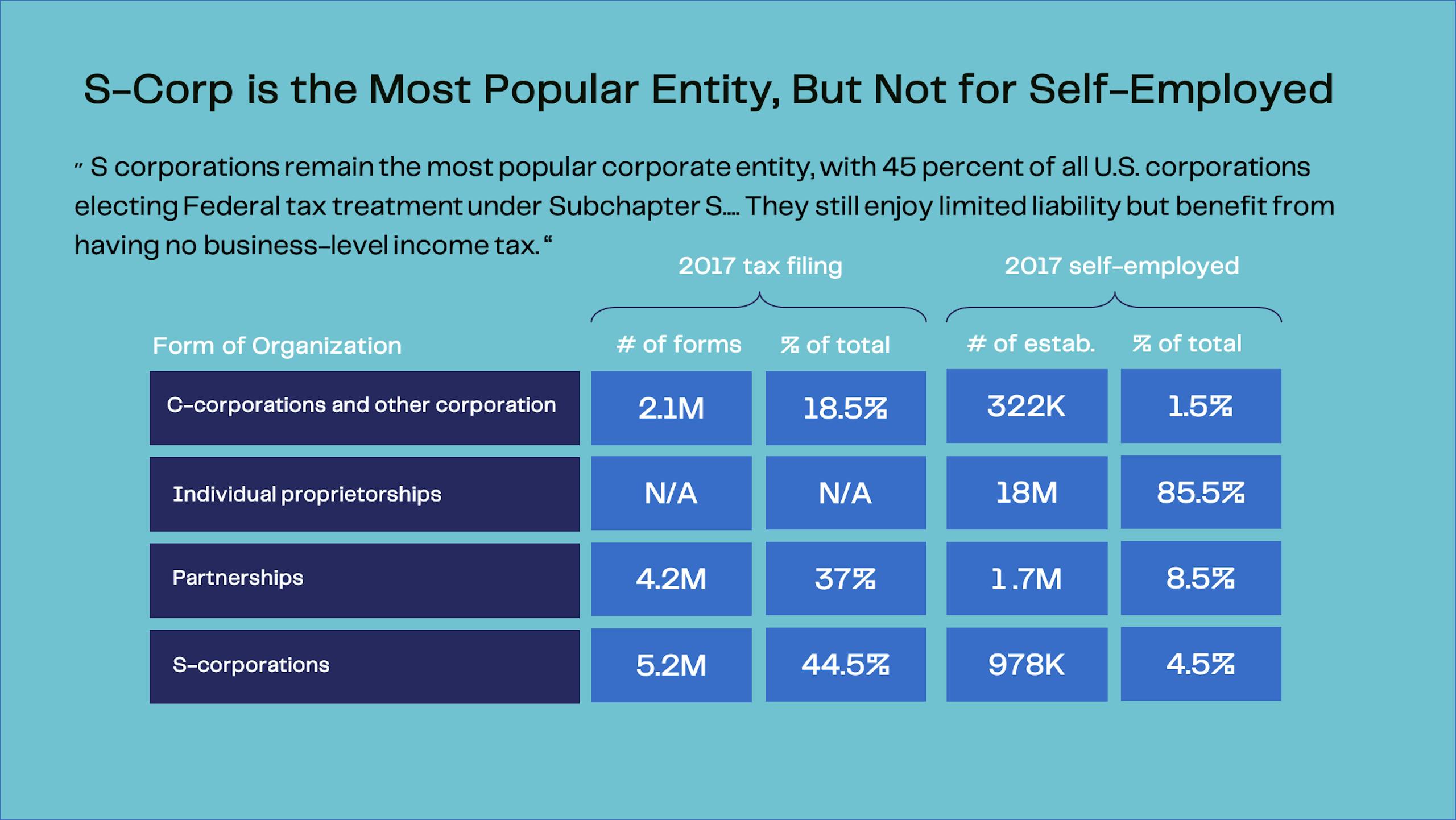 S-Corp is the Most Popular Entity, But Not for Self-Employed