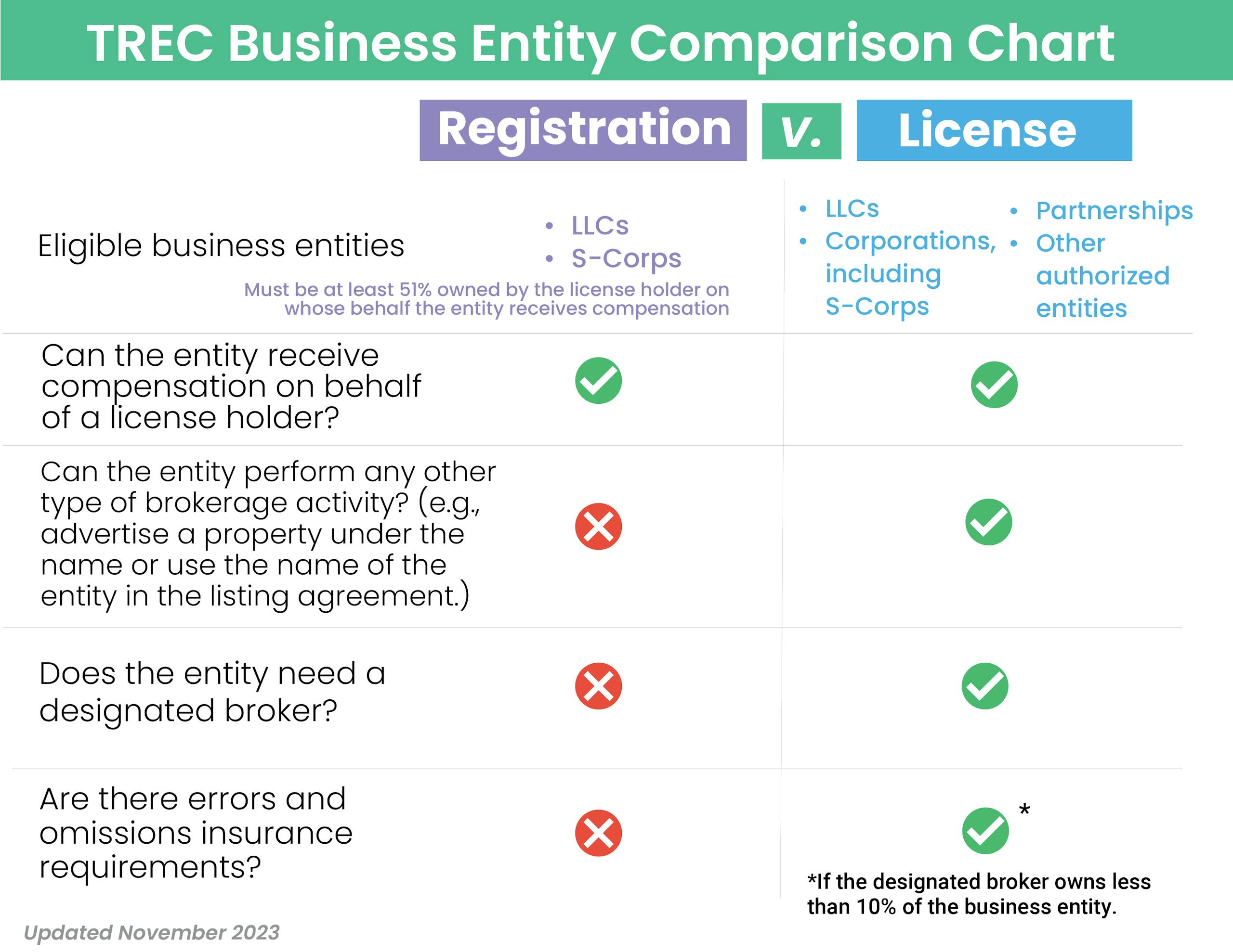 Comparison Chart of Business Entity Registration Versus Business Entity License