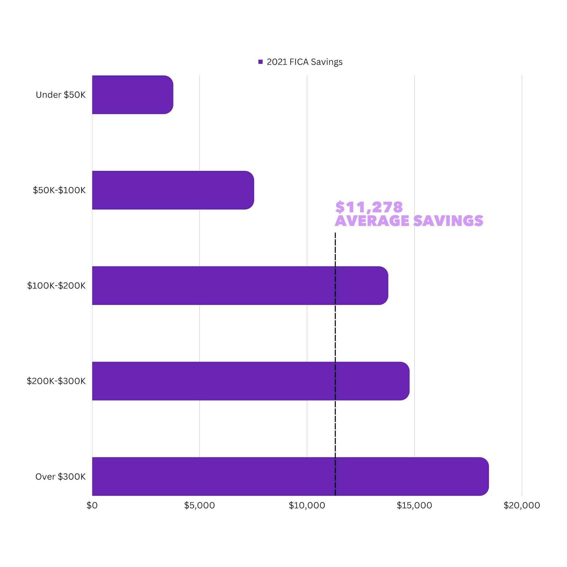 $11K Average Savings