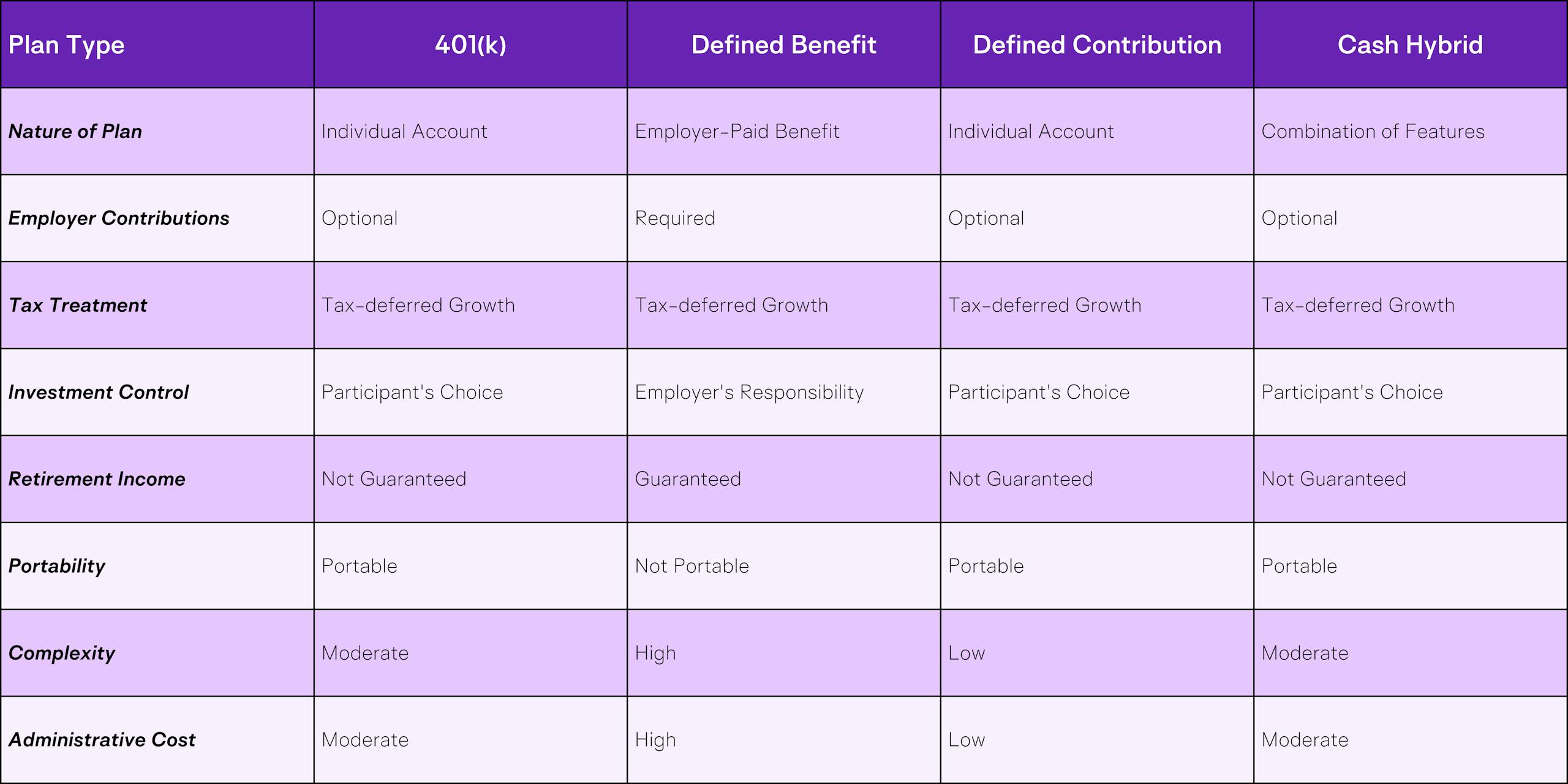 Pros and Cons Between the Plans